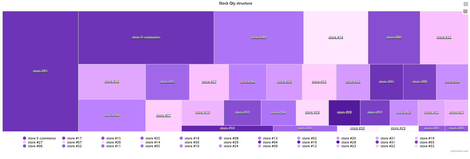 stocks dashboard in Builder