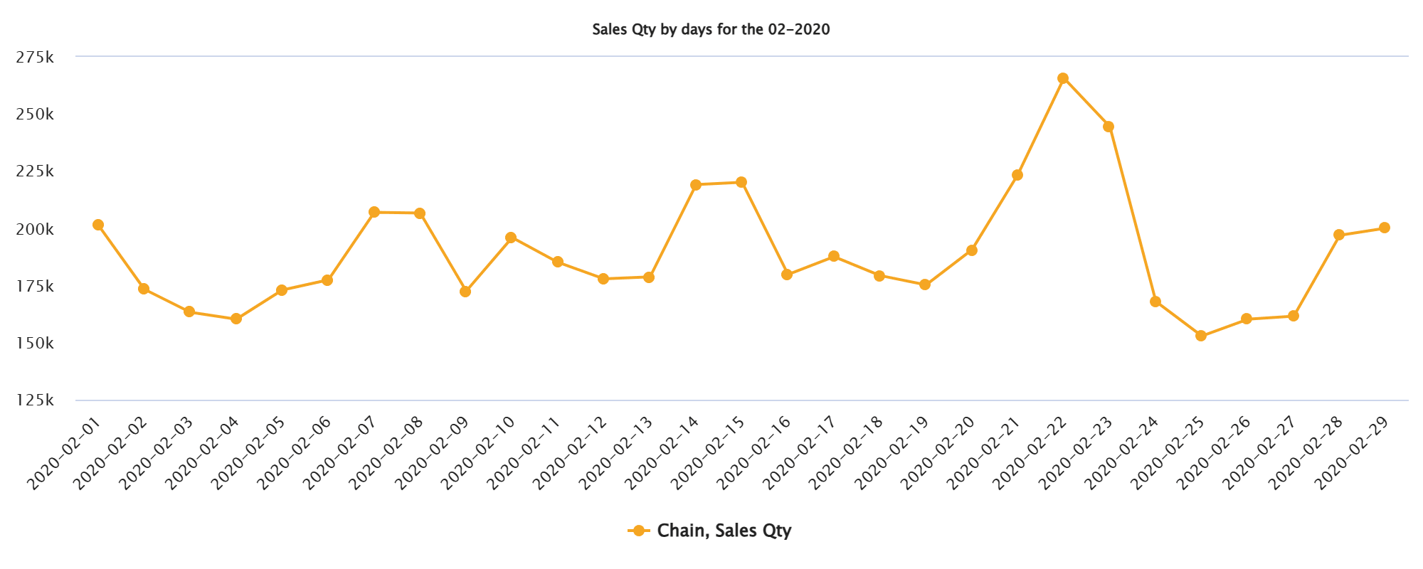 Line graphs