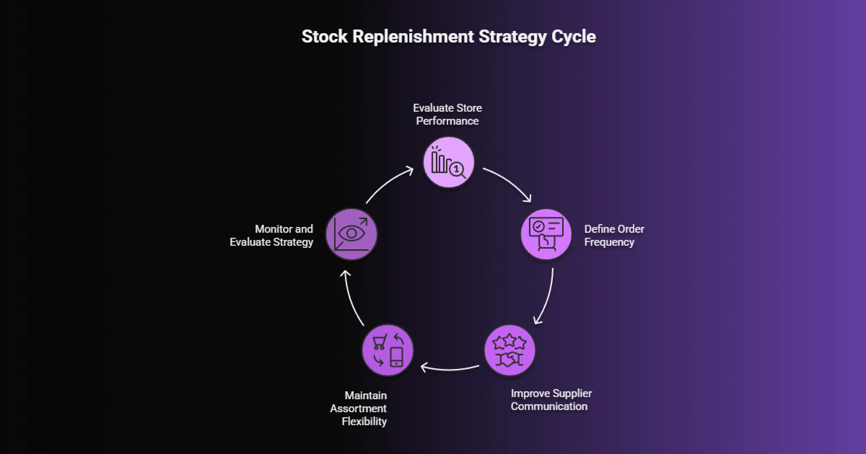 retail stock replenishment